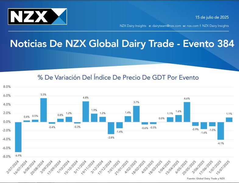 GDT 384 el indice global cae 69  y golpea al cheddar